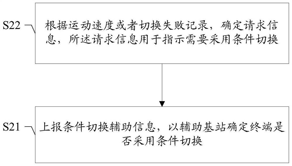 Request condition switching method and device, storage medium, terminal and base station