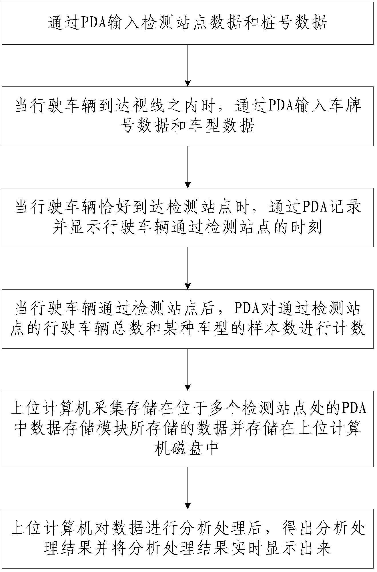 PDA (Personal Digital Assistant)-based overall speed detecting and data processing method