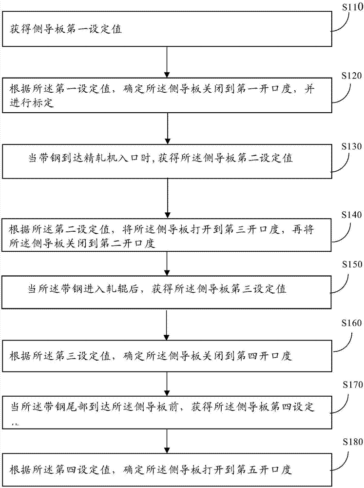 Method and device for improving opening degree control precision of finish rolling side guide plate