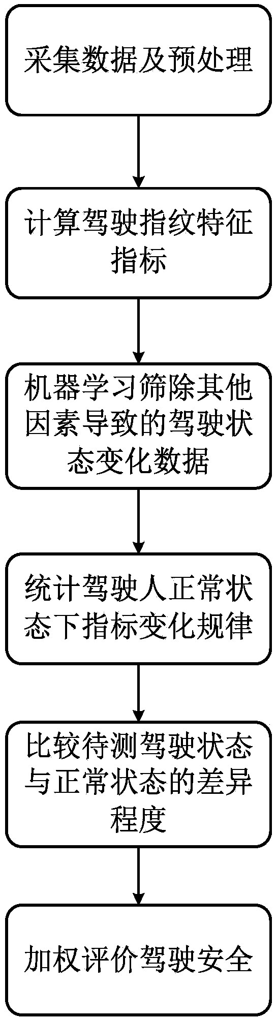 Driving behavior safety evaluation method based on driving fingerprint