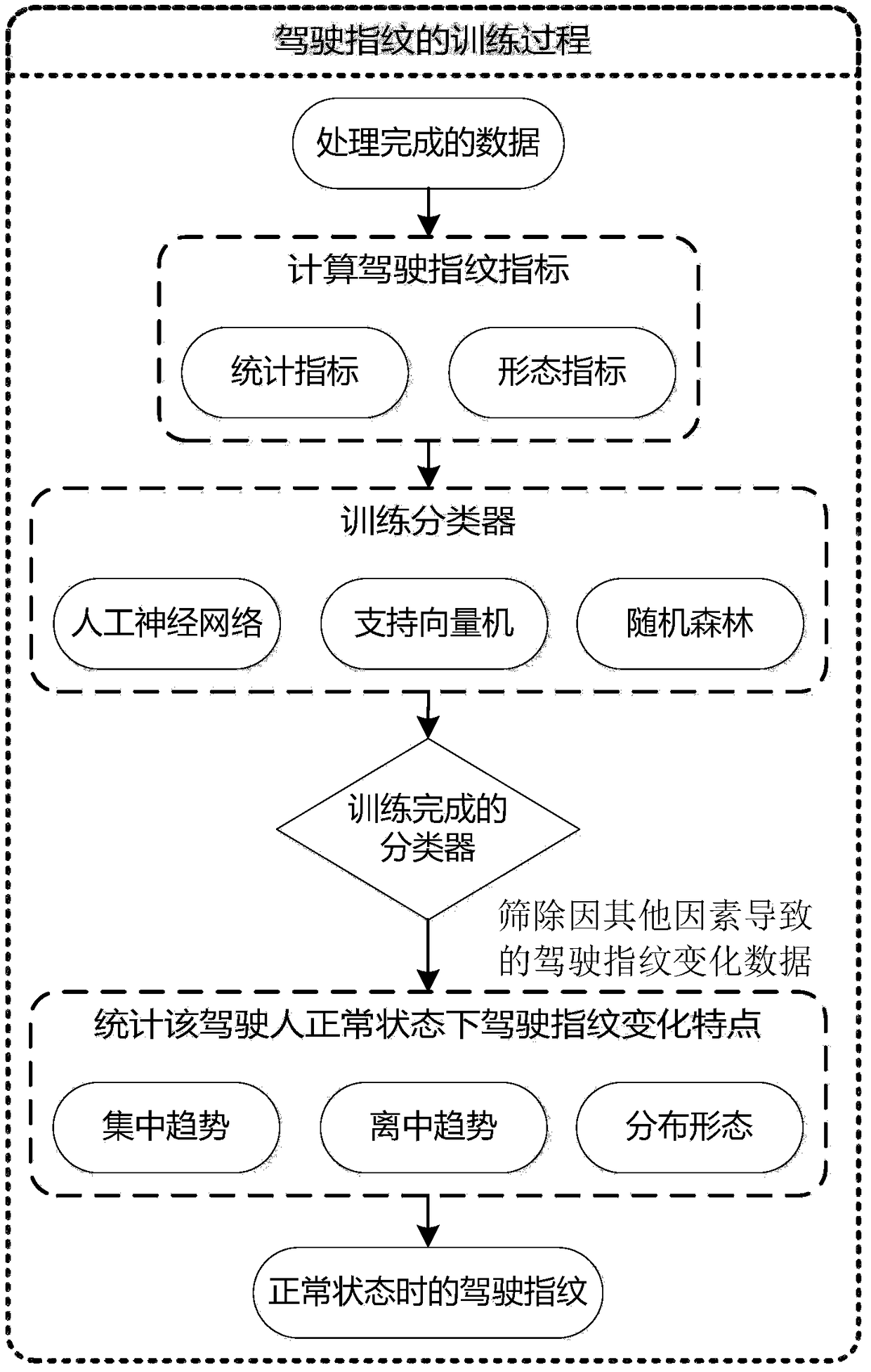 Driving behavior safety evaluation method based on driving fingerprint