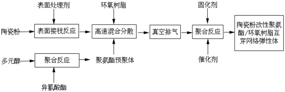 A kind of ceramic powder modified polyurethane/epoxy resin interpenetrating network elastomer