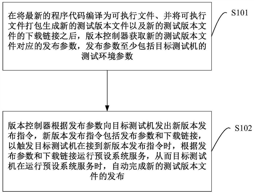 Test version publishing method, device, version control equipment and testing machine