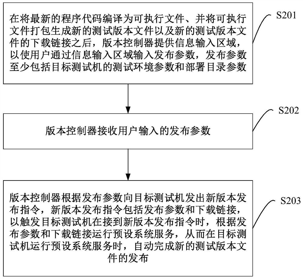 Test version publishing method, device, version control equipment and testing machine