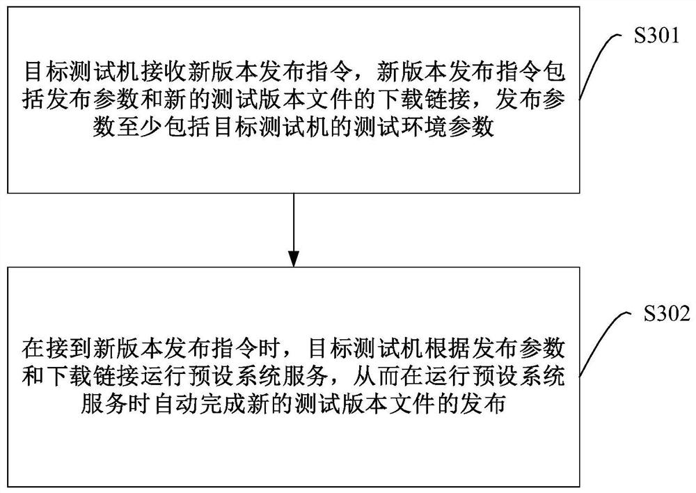 Test version publishing method, device, version control equipment and testing machine