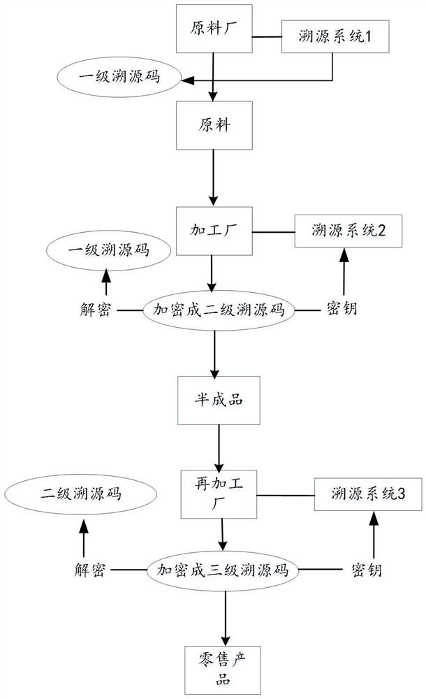 A grading tracing system and method of a whole industrial chain