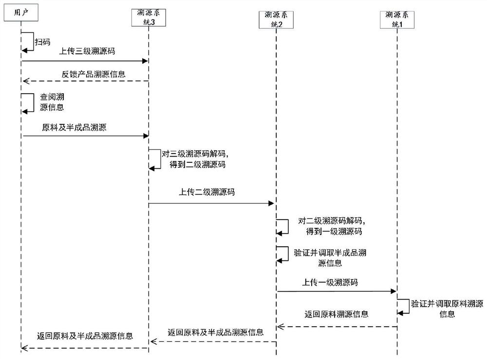 A grading tracing system and method of a whole industrial chain