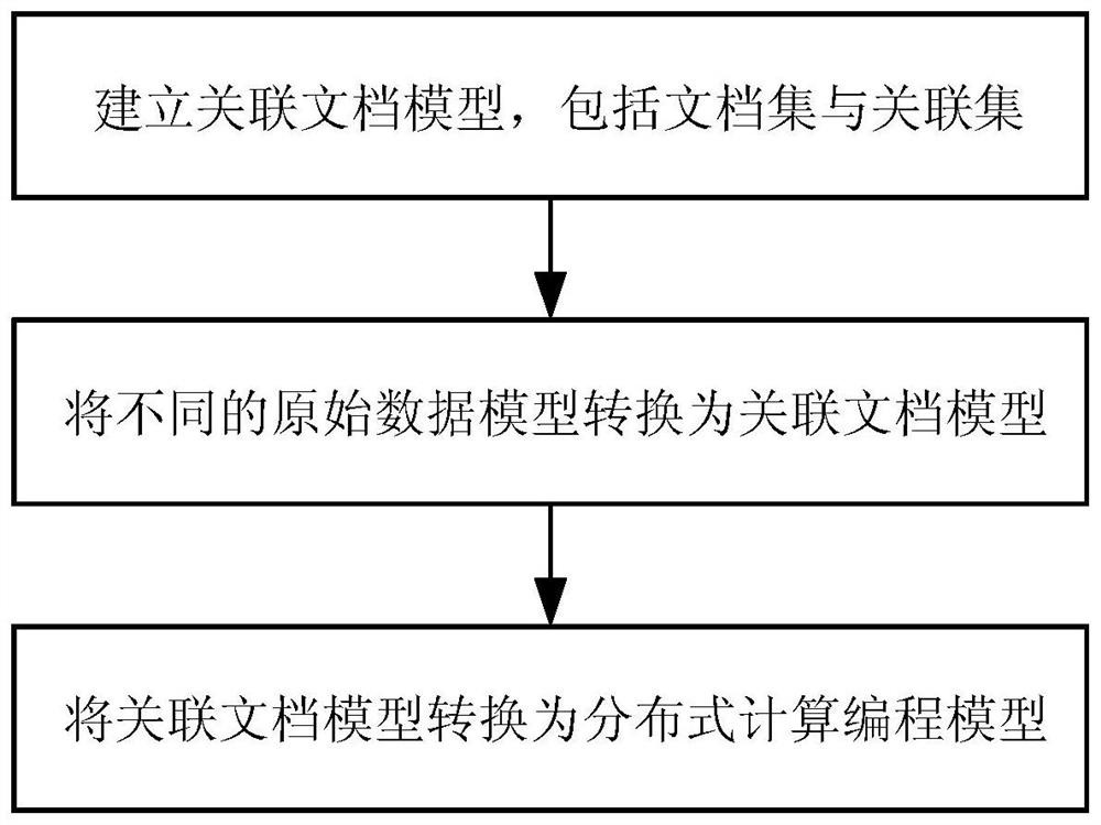 A data model conversion and query analysis method applicable to various big data management systems