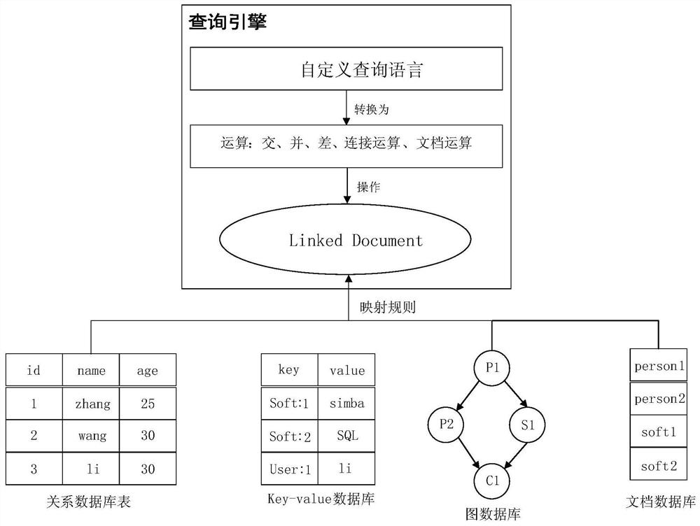 A data model conversion and query analysis method applicable to various big data management systems