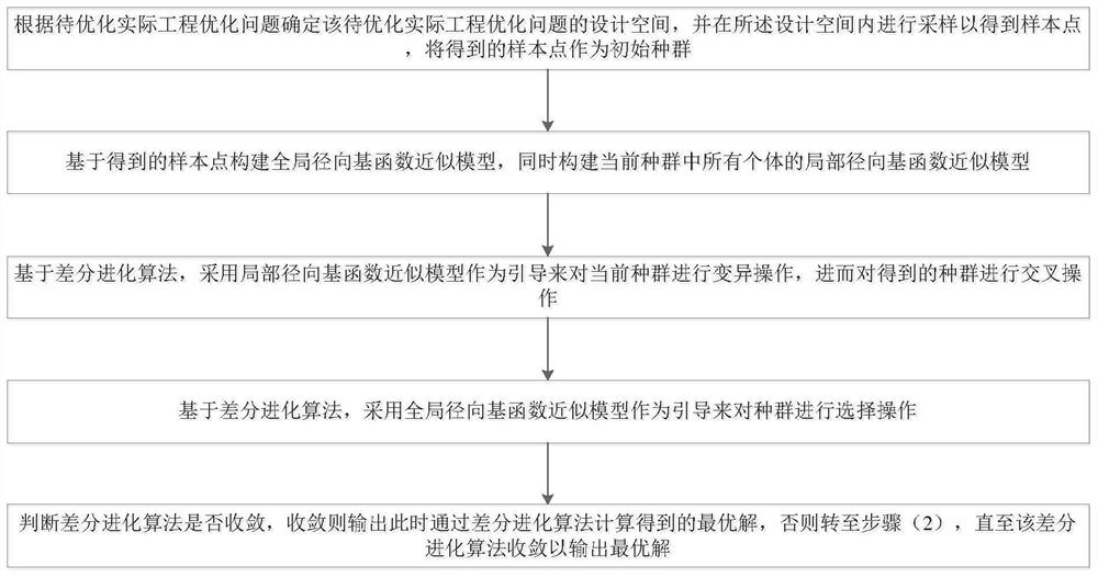 A Method for Solving High Dimensional Optimization Problems Based on Approximate Model and Differential Evolution Algorithm