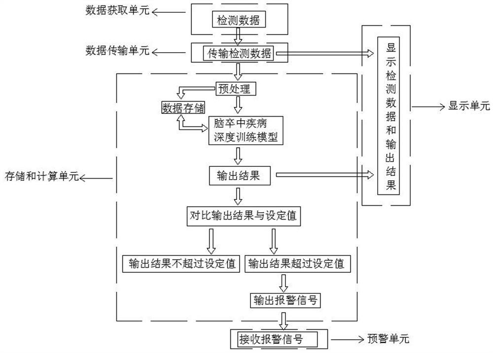 Early warning system for stroke risk patient