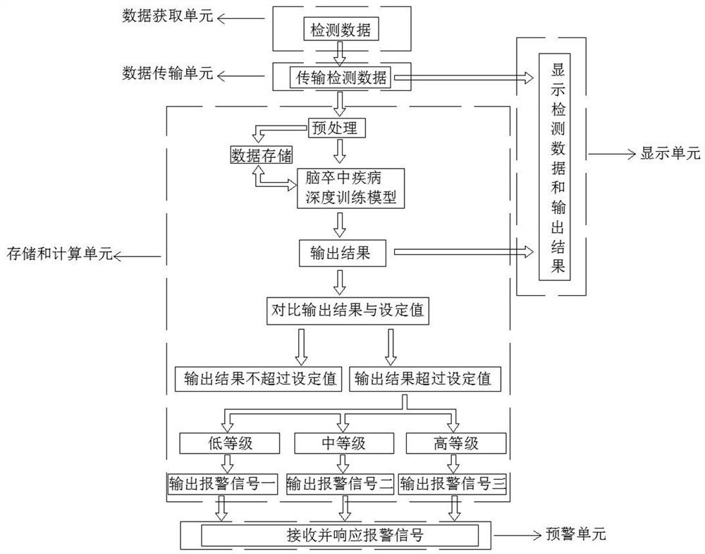 Early warning system for stroke risk patient