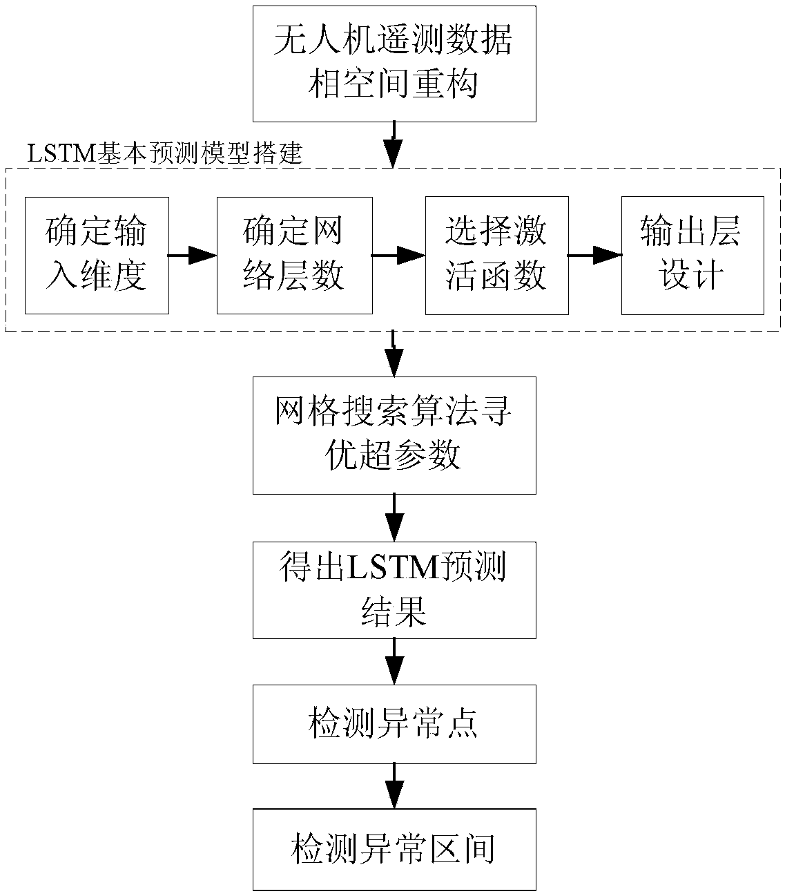 Unmanned aerial vehicle flight data abnormity detecting method based on LSTM