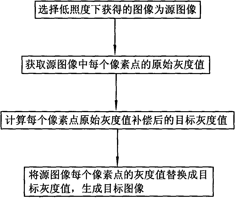 Nonlinear compensation process for human visual contrast