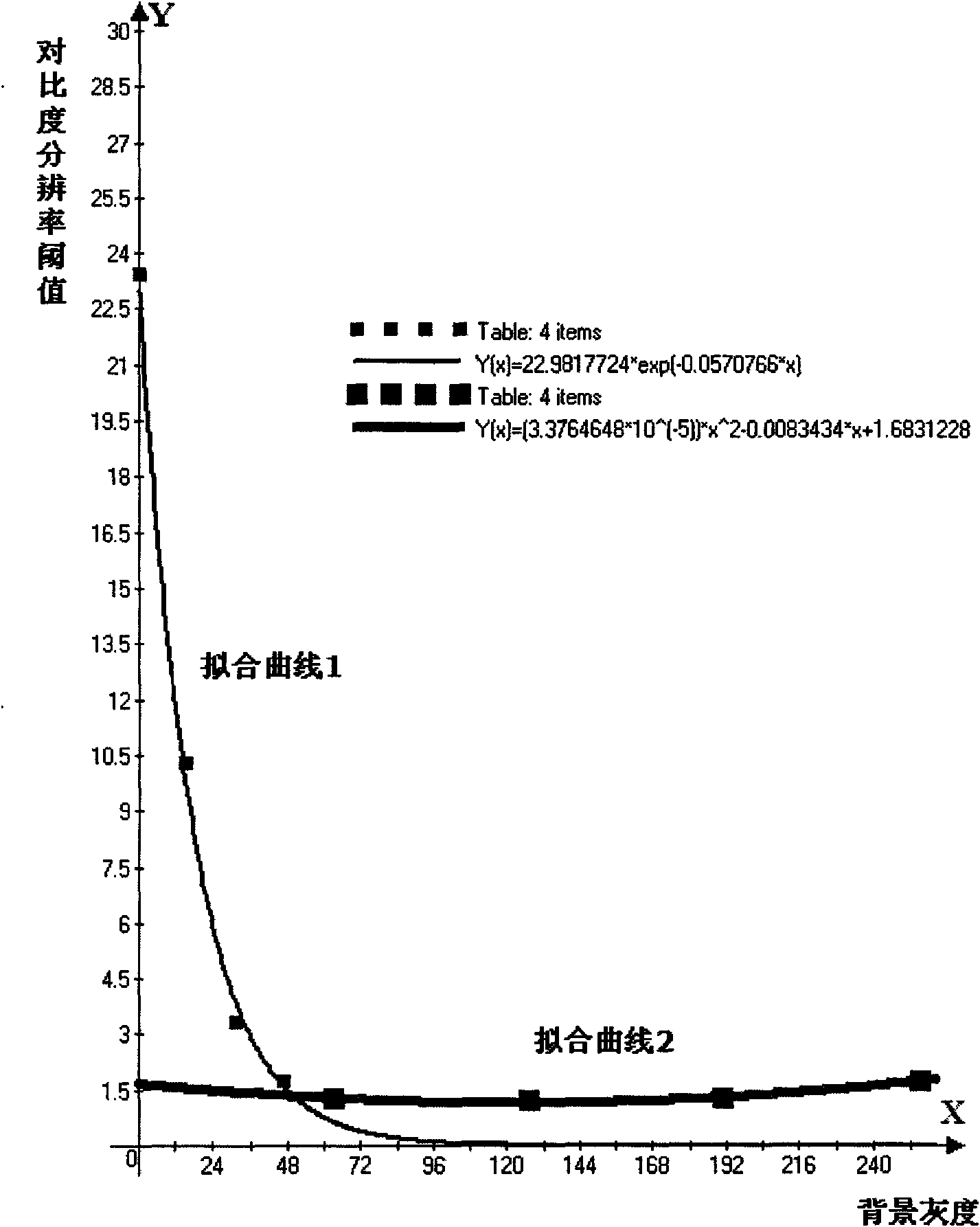 Nonlinear compensation process for human visual contrast