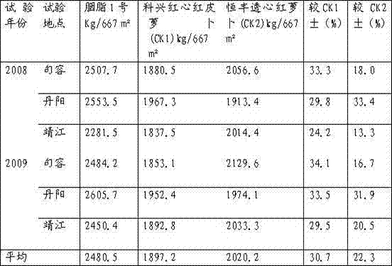 A kind of breeding method of radish rich in anthocyanins