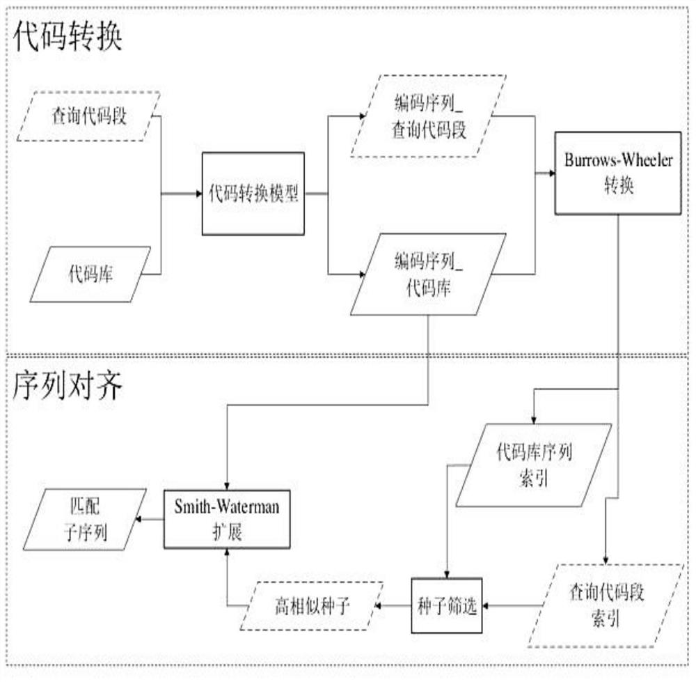 Source code fragment pairwise comparison method based on coding sequence representation