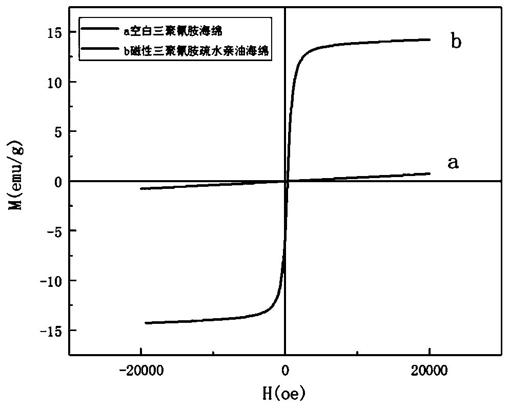 Preparation method of magnetic melamine hydrophobic oleophylic sponge