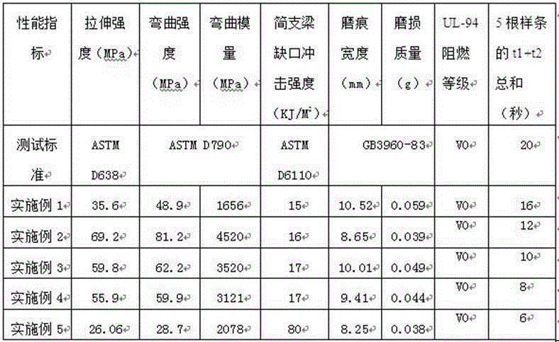 Flame-retardant wear-resisting modified polypropylene material and preparation method thereof