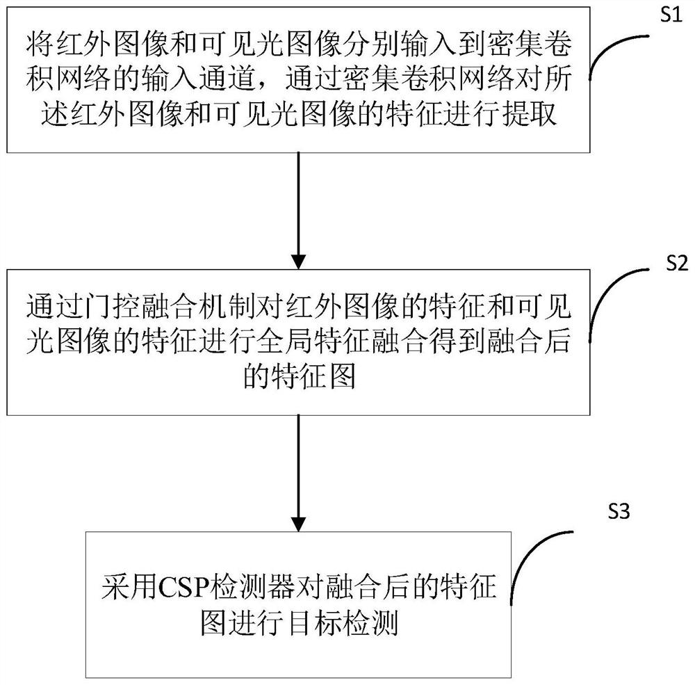 Target detection method fusing infrared image and visible light image