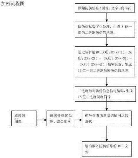 Binary Anti-counterfeiting Printing Method of Single-parameter Displacement and Single-Variable Cyclic Encryption