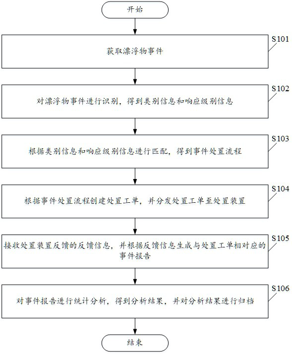 Scheduling method and device based on floater event