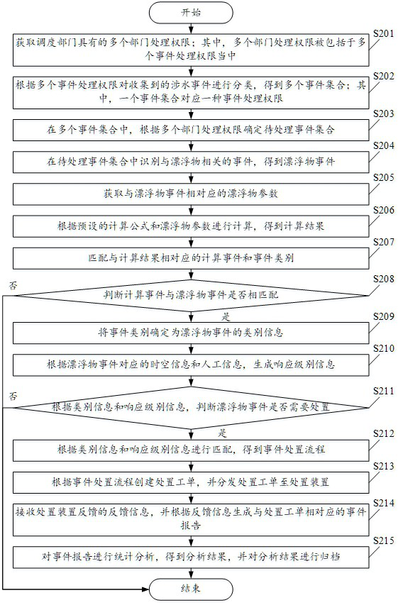 Scheduling method and device based on floater event