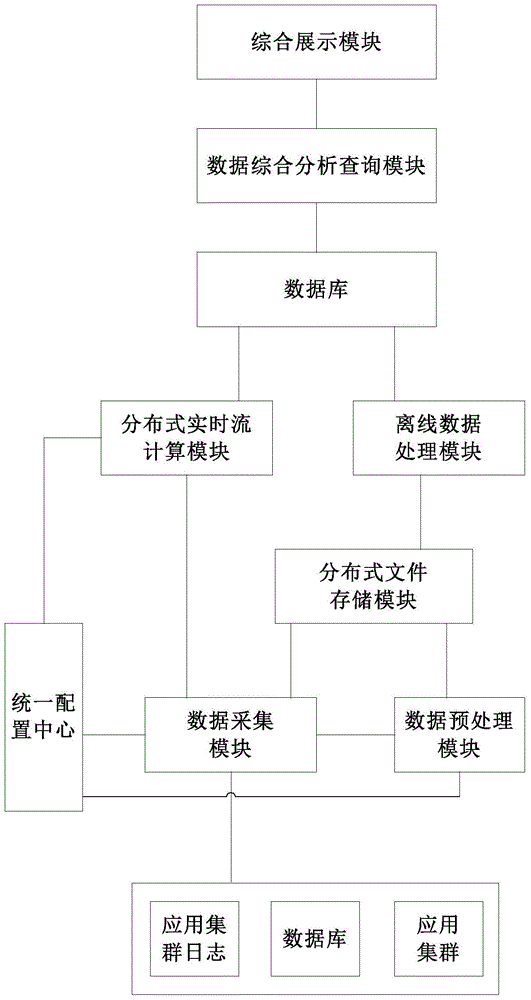 Big data processing and solving system simultaneously supporting offline data and real-time online data