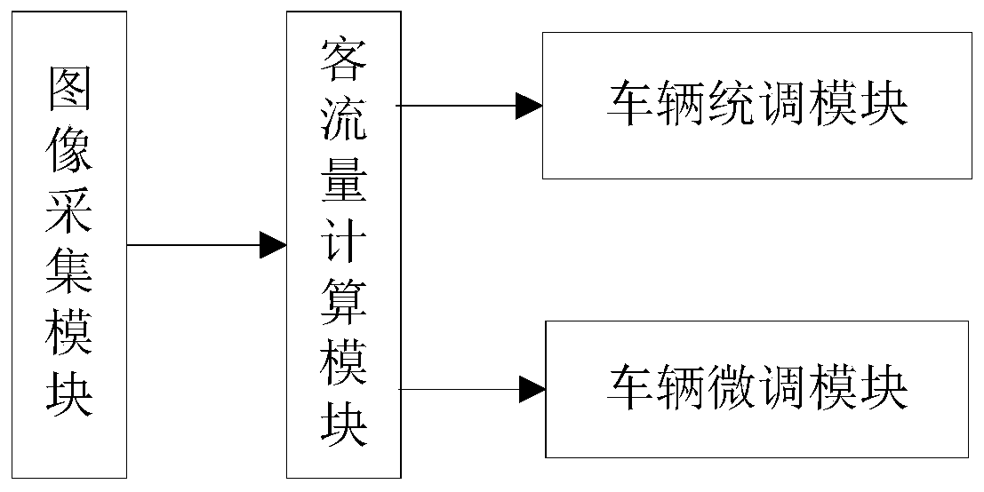 A bus passenger flow adjustment system