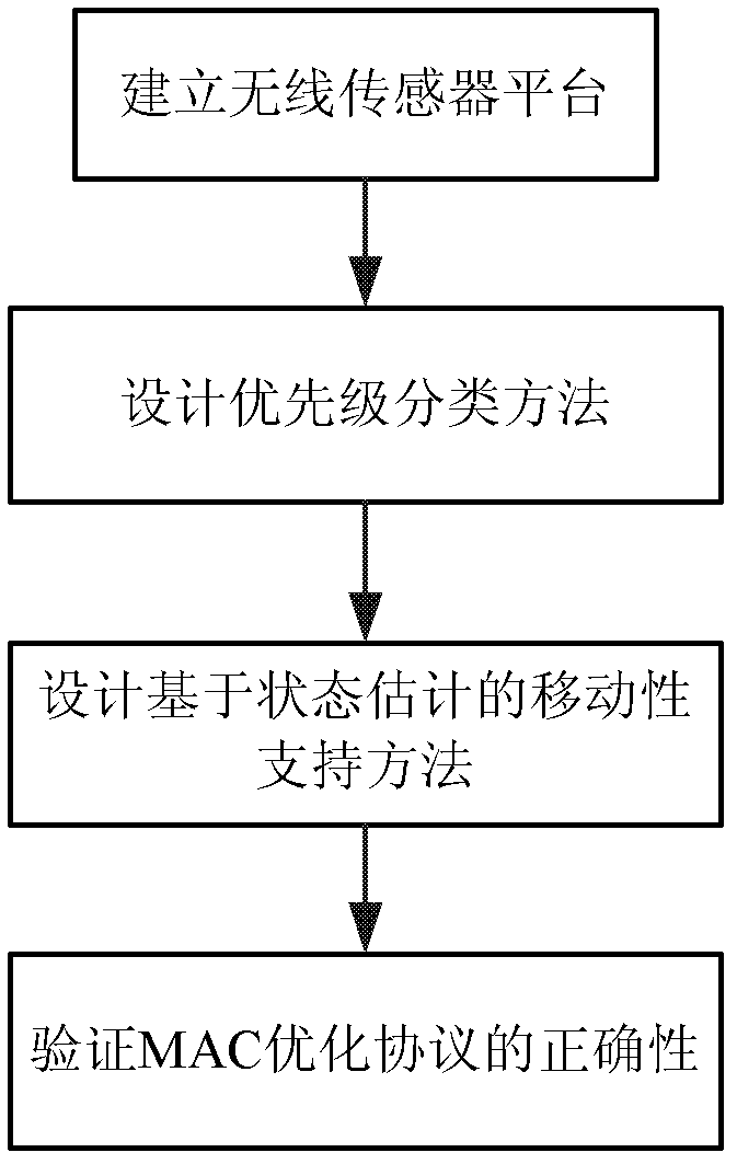 Method for realizing digital home network control technology