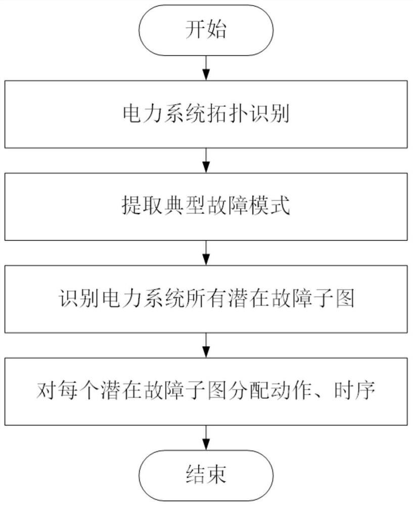 Power grid fault modeling method and system based on subgraph isomorphism