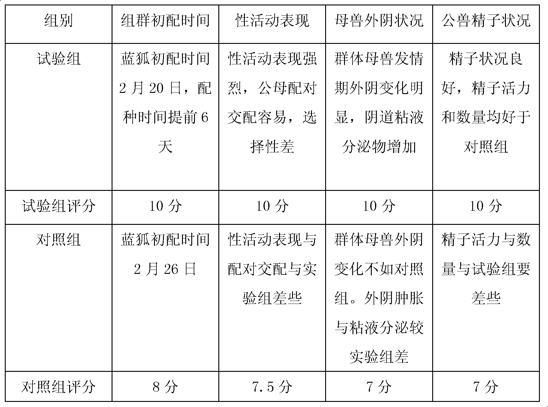 Sheep liver feed capable of improving reproduction rate of fox/racoon dog fur-bearing animal and its preparation method and use method