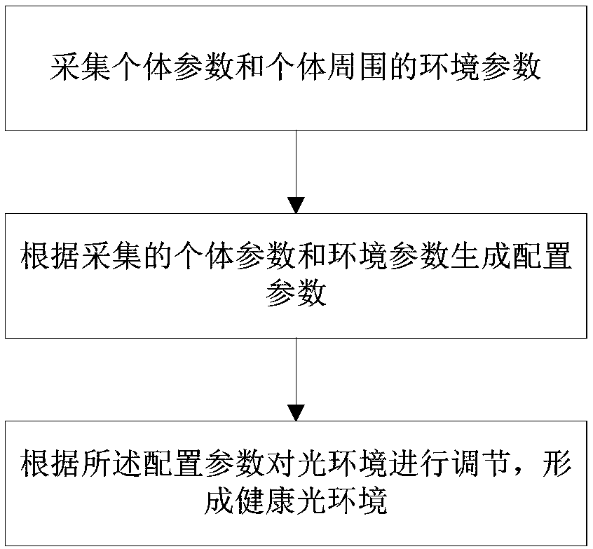 Regulating system and method for light environment