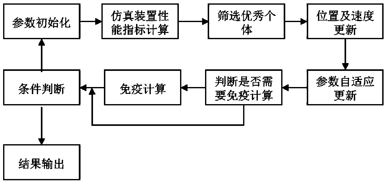 Intelligent optimization method of PID controller parameters