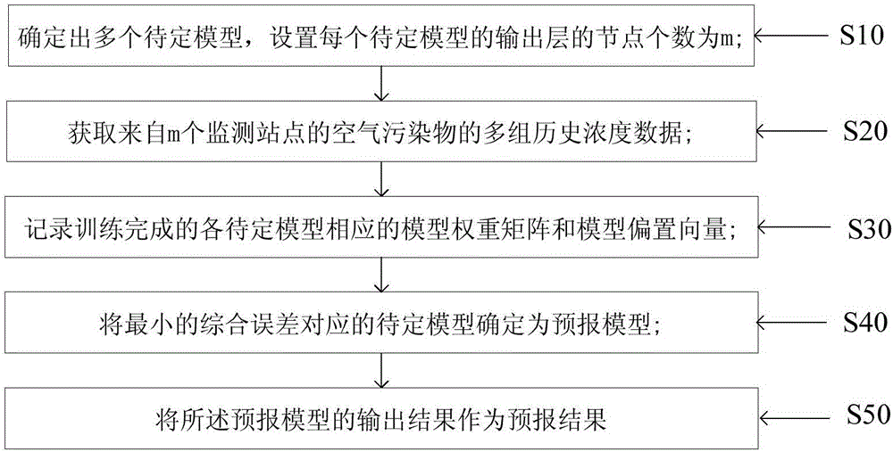 Air pollutant concentration forecast method and system thereof