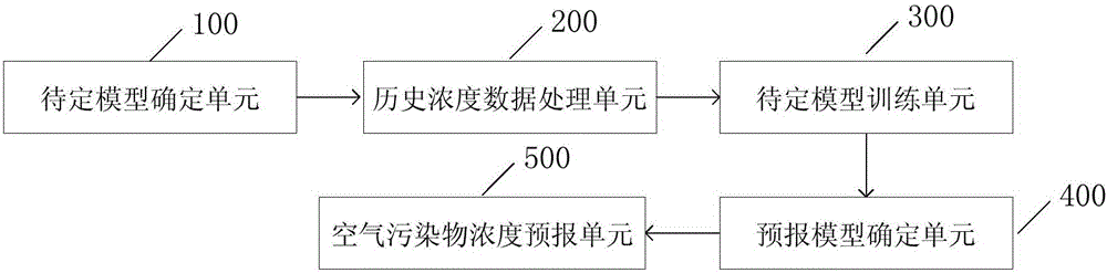 Air pollutant concentration forecast method and system thereof