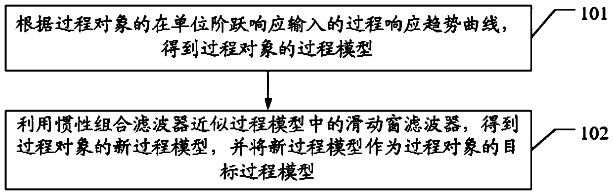 Method, apparatus and device for acquiring process model