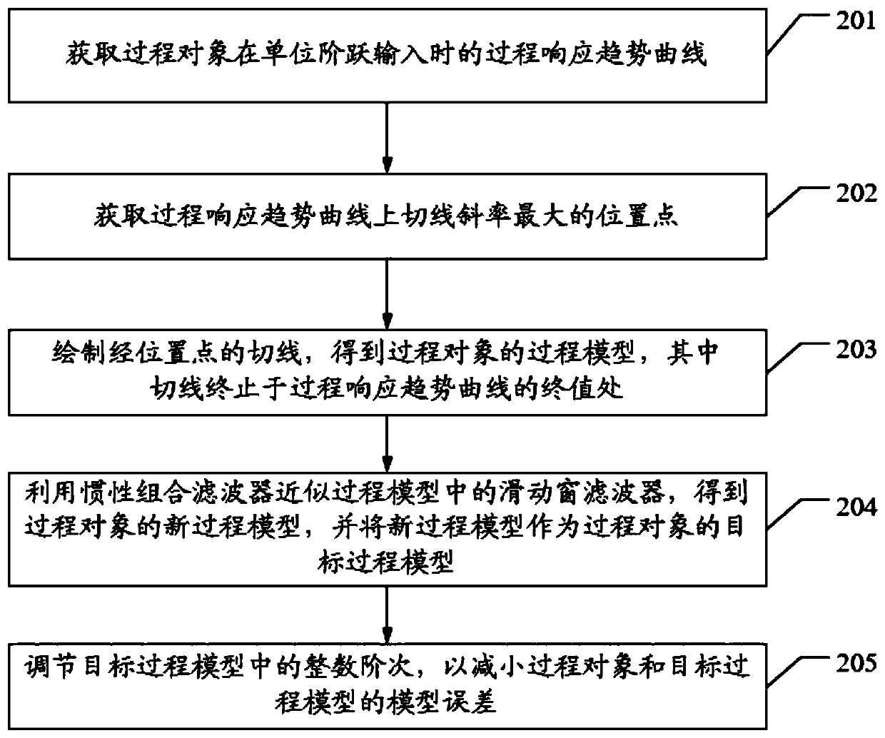 Method, apparatus and device for acquiring process model