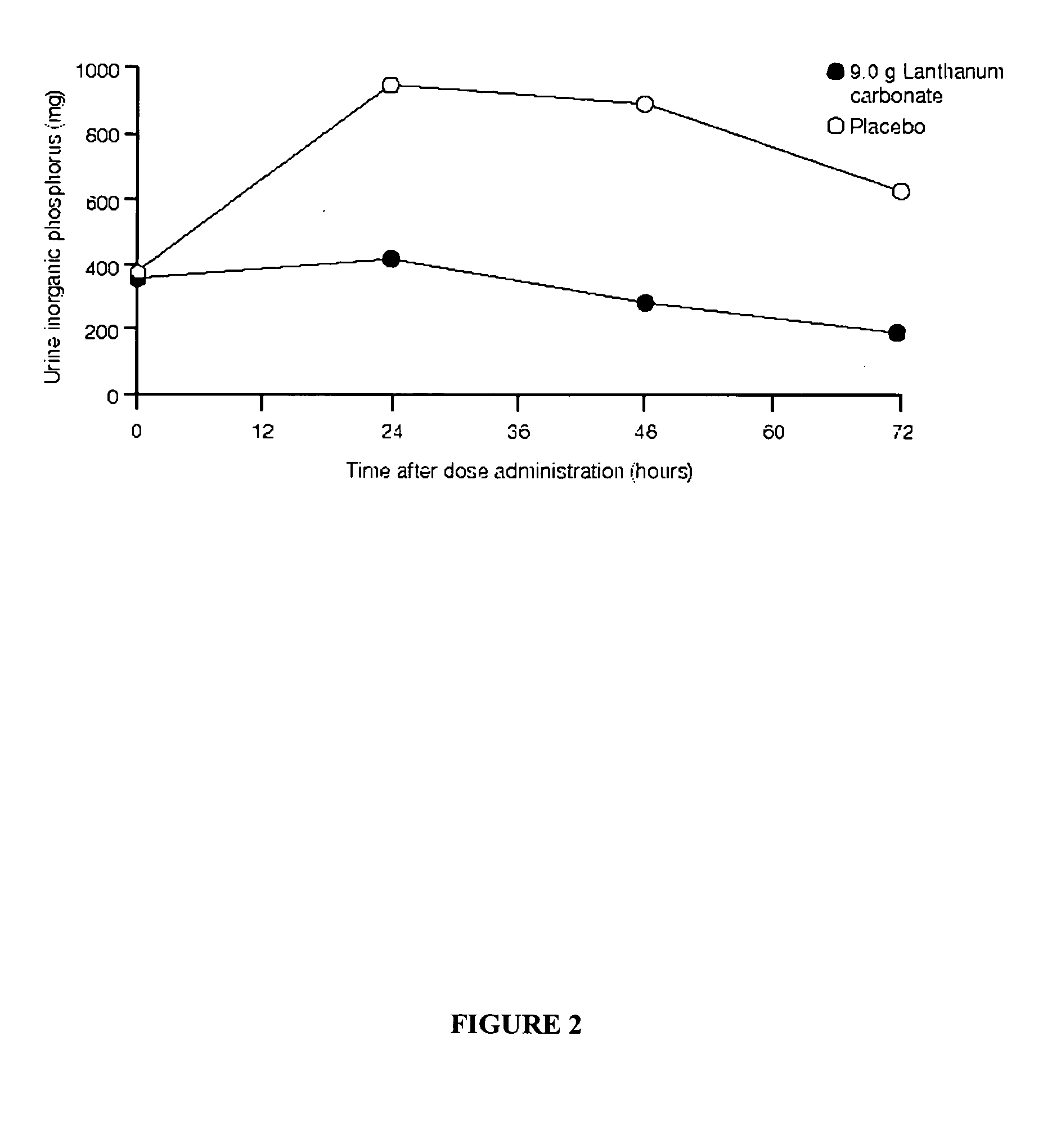 Pharmaceutical formulation comprising lanthanum compounds