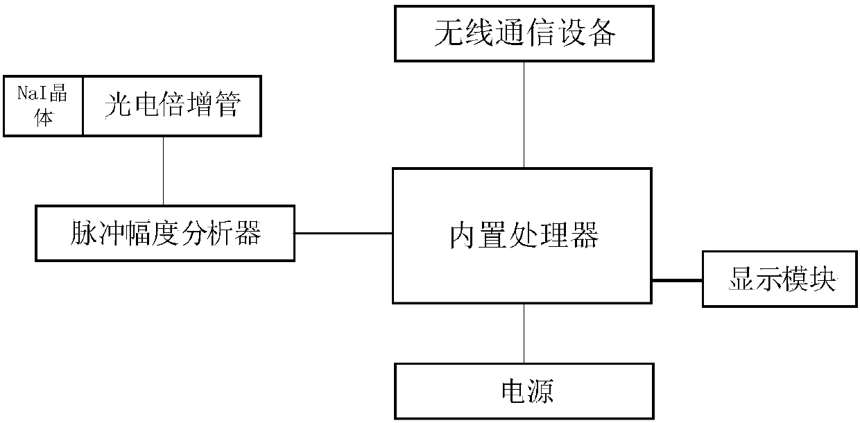 Nuclide analysis meter with characteristics of quick detection and displaying