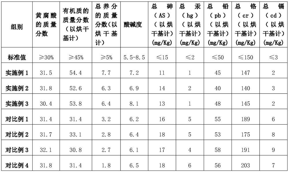 Organic water-soluble fertilizer containing fulvic acid and preparation method thereof