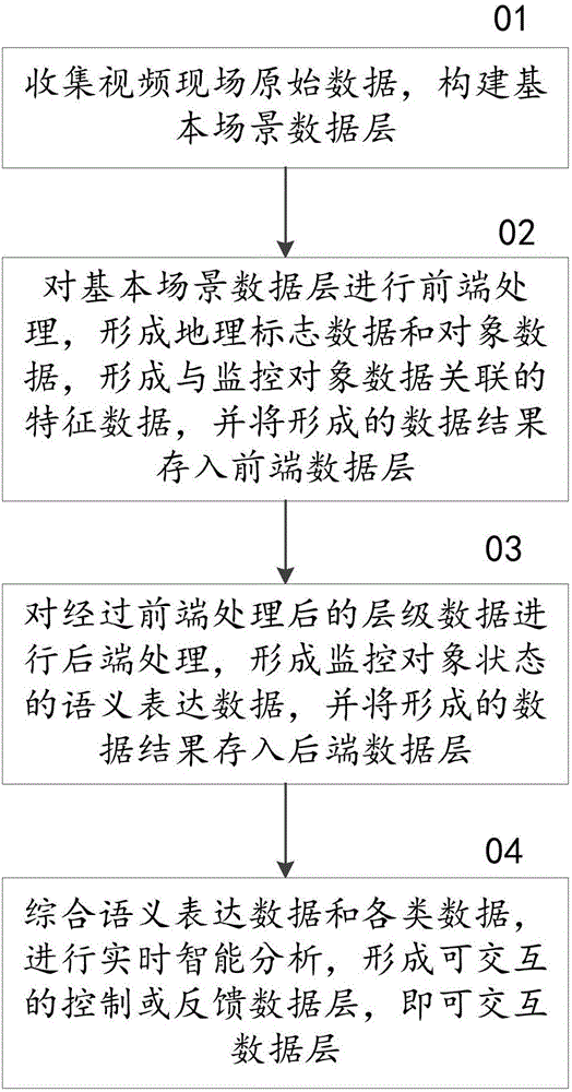 Method and system for video information structure organization