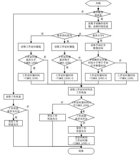 Plant wall intelligent control system and plant wall intelligent control method