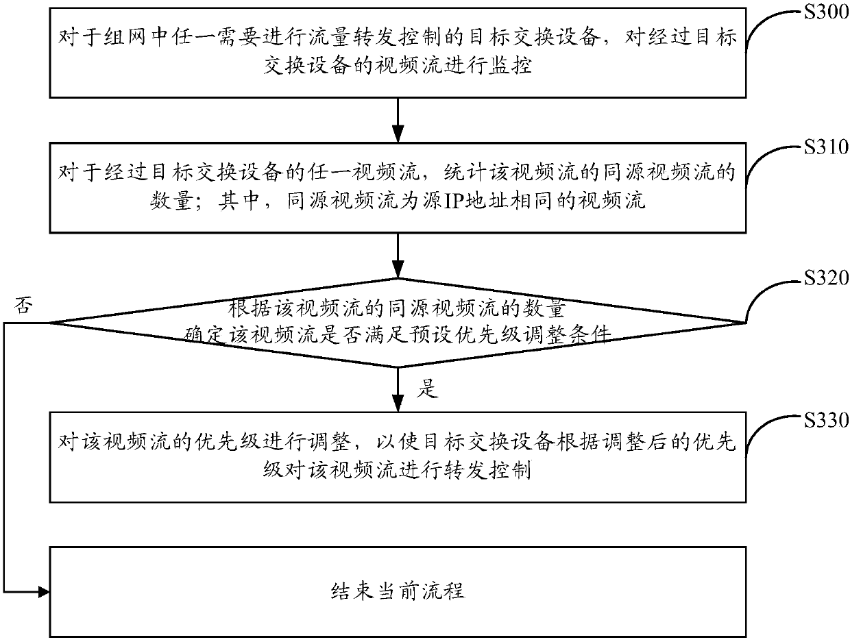 Video stream forwarding control method and device, electronic equipment and readable storage medium