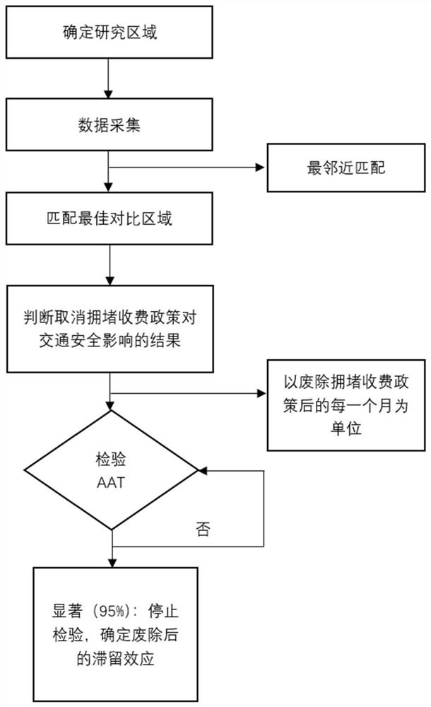 Method for judging time accumulation effect of influence of congestion charge canceling on traffic safety