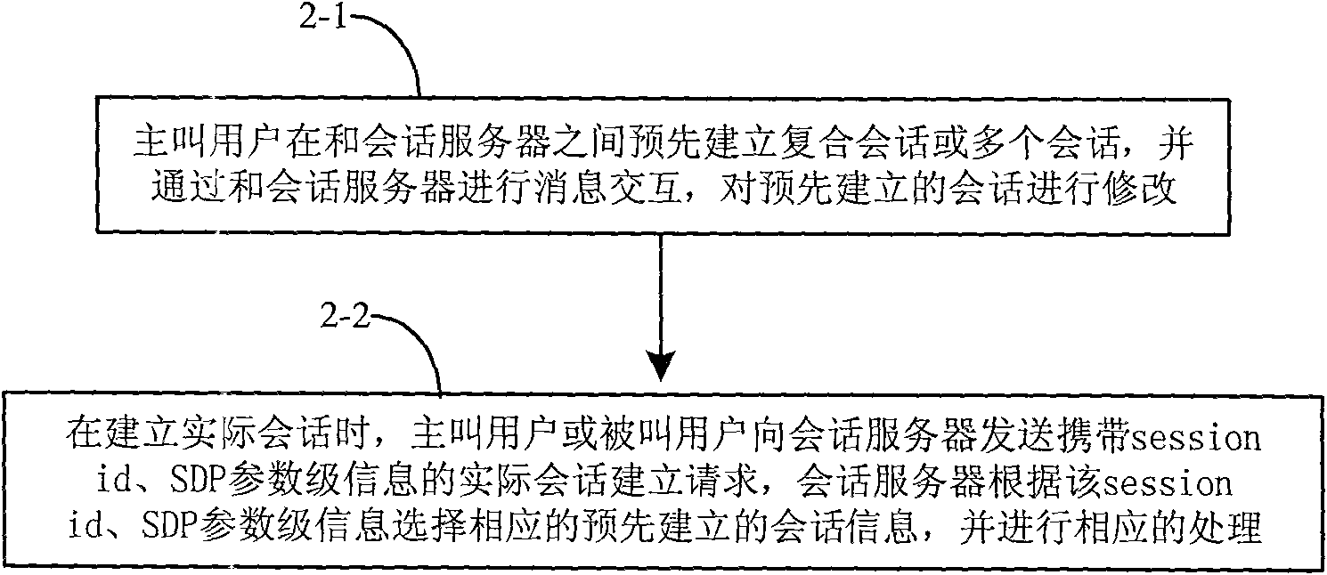 Multimedia communication session establishing method