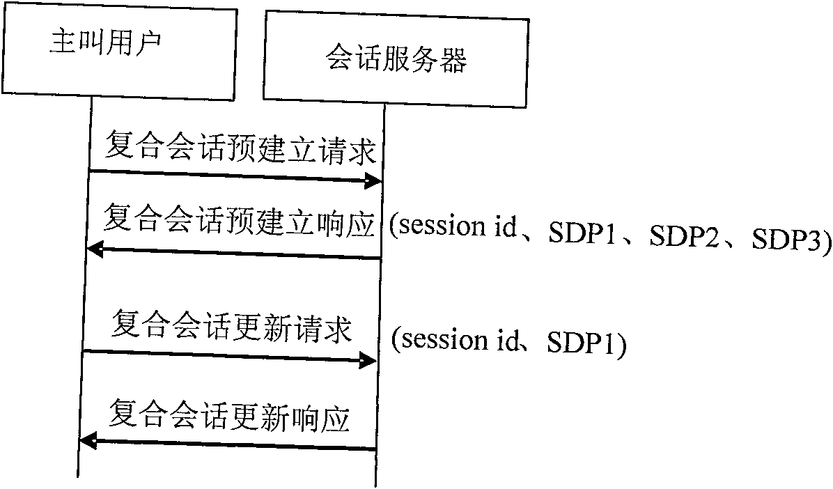 Multimedia communication session establishing method