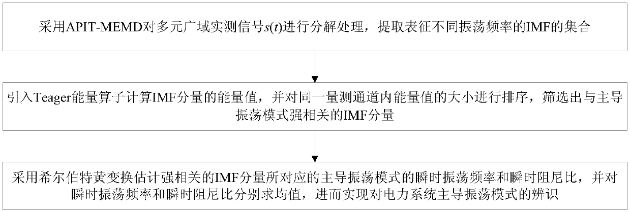 APIT-MEMD-based electric power system low-frequency oscillation mode identification method