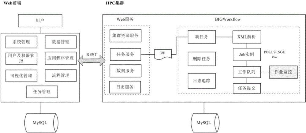 Cloud platform system and method oriented to biological omics big data calculation