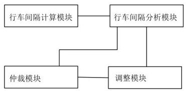 A train interval adjustment system and its adjustment method